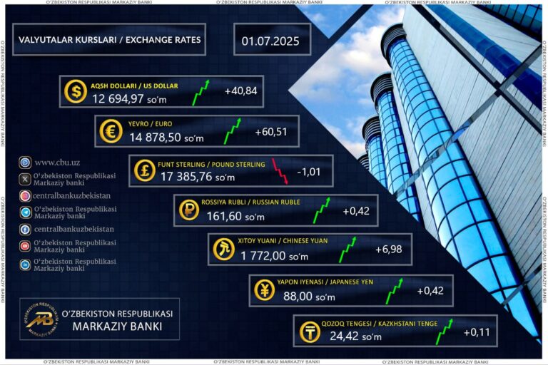 Dollarning rasmiy kursi yangilandi