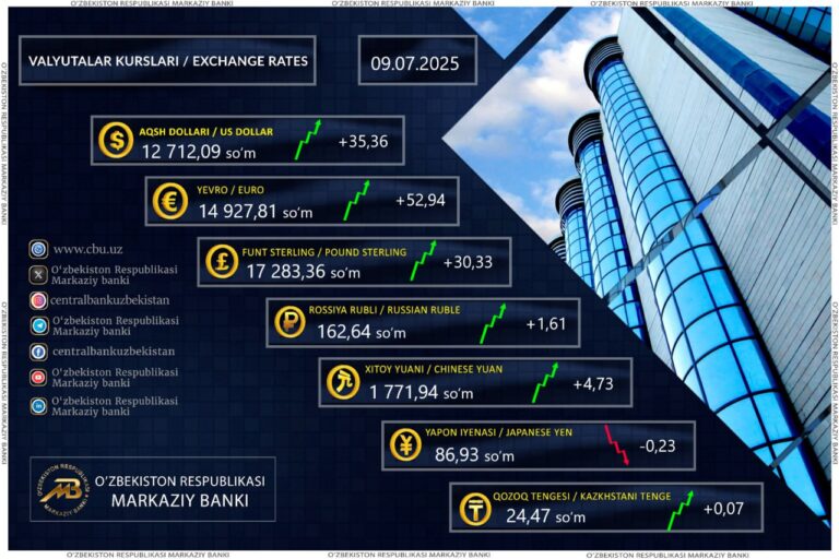 Dollarning rasmiy kursi yangilandi