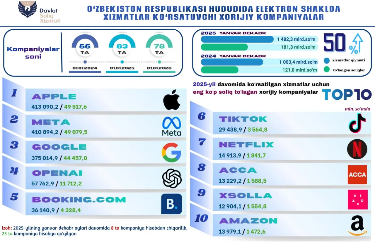 O'zbekistonda 2025-yil elektron xizmatlar sohasidagi eng ko'p soliqni Apple to'lagan 2 photo 2026 01 30 15 00 27